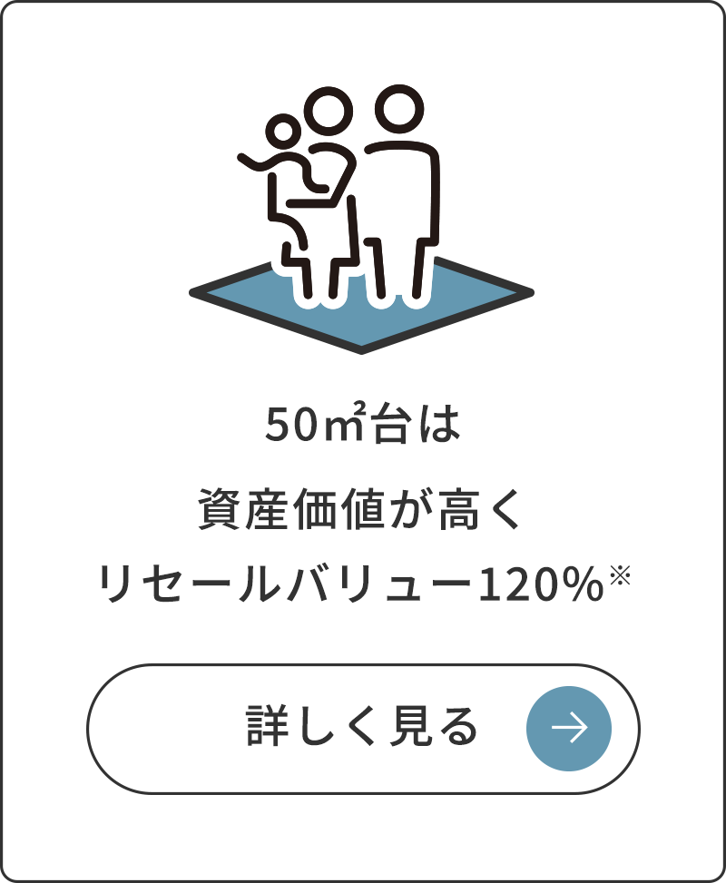 50㎡台は資産価値が高くリセールバリュー120%※
