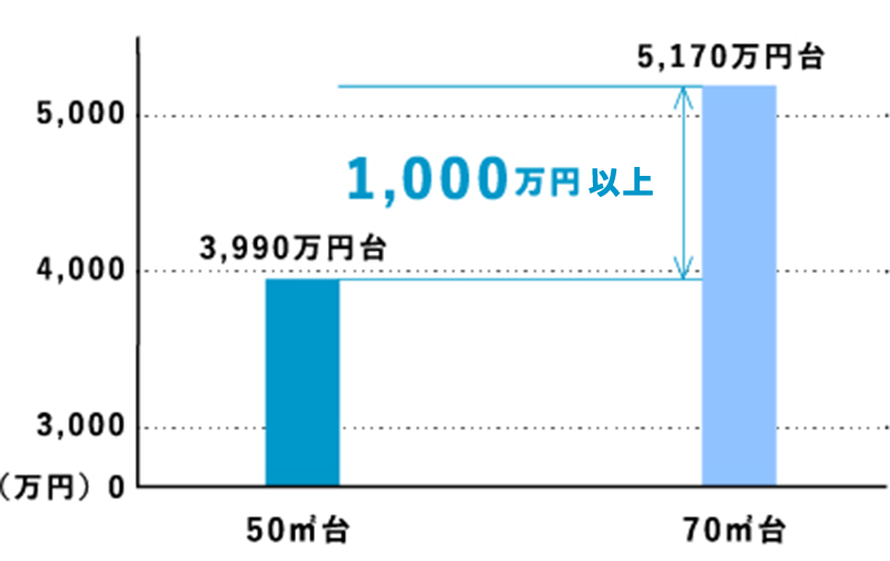 50㎡台と70㎡台の平均価格差グラフ