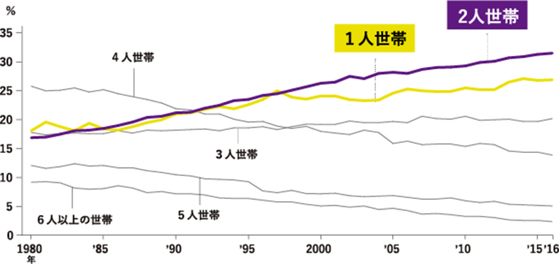 世帯人員別に見た世帯数の構成割合の年次推移