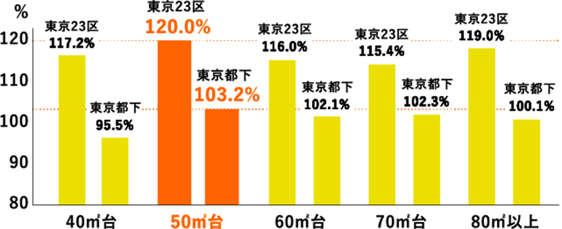 専有面積別のリセールバリュー（2020年4月時点）