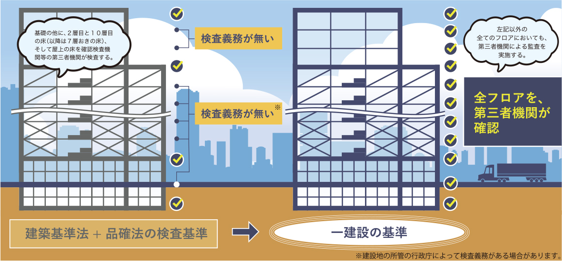 一建設の基準は、国の定める「建築基準法」＋「品確法」の検査基準を大きく上回る、他社の追随を許さない独自の厳しい品質基準で、お客様の「安全」「安心」な暮らしを守ります。