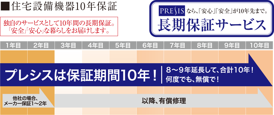 住宅設備機器10年保証