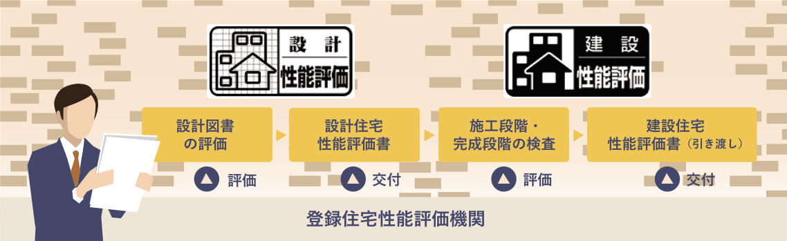 「設計住宅性能評価」は、家はまだ完成していないので、家の設計図をもとに評価がされます。