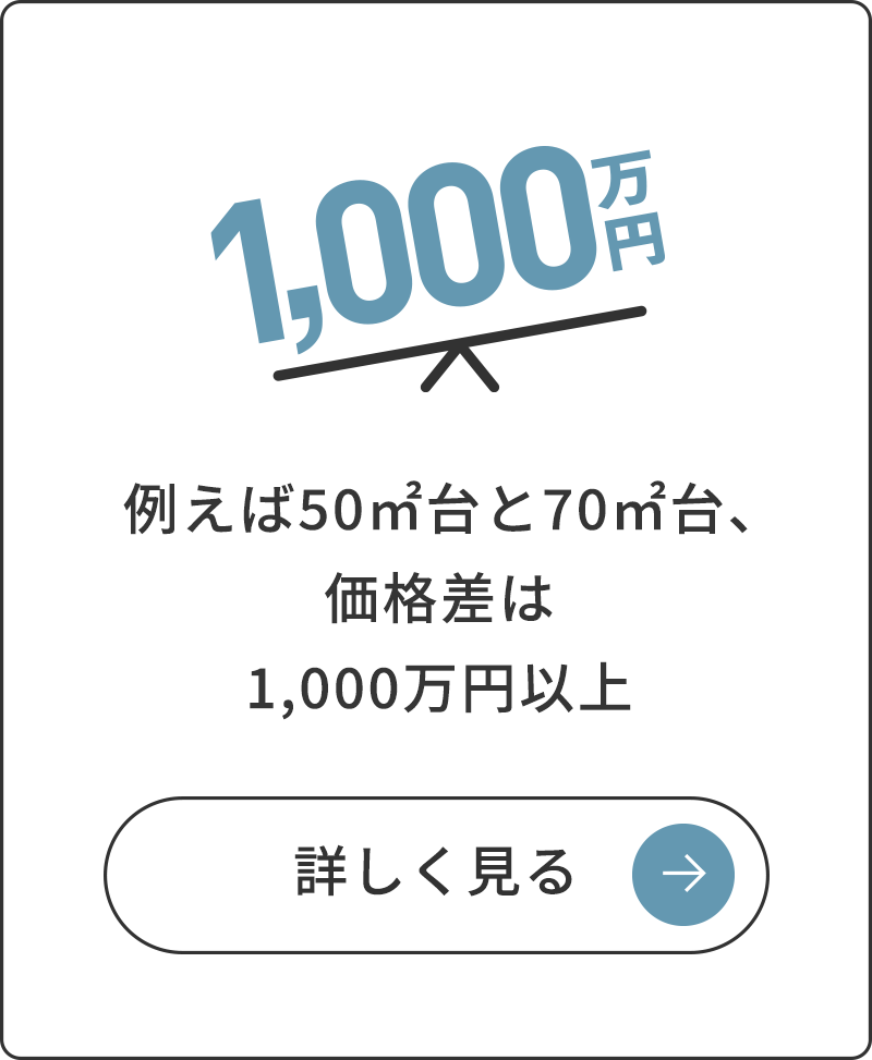 50㎡台と70㎡台の価格差は1,000万円以上