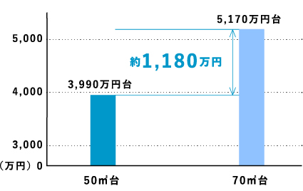 50㎡台と70㎡台の平均価格差グラフ
