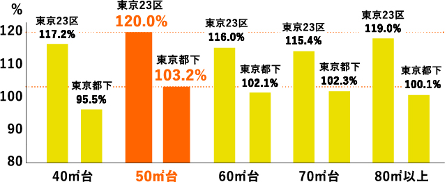 専有面積別のリセールバリュー