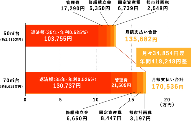 月々の返済額・管理費・修繕積立金・固定資産税・都市計画税の平均差額