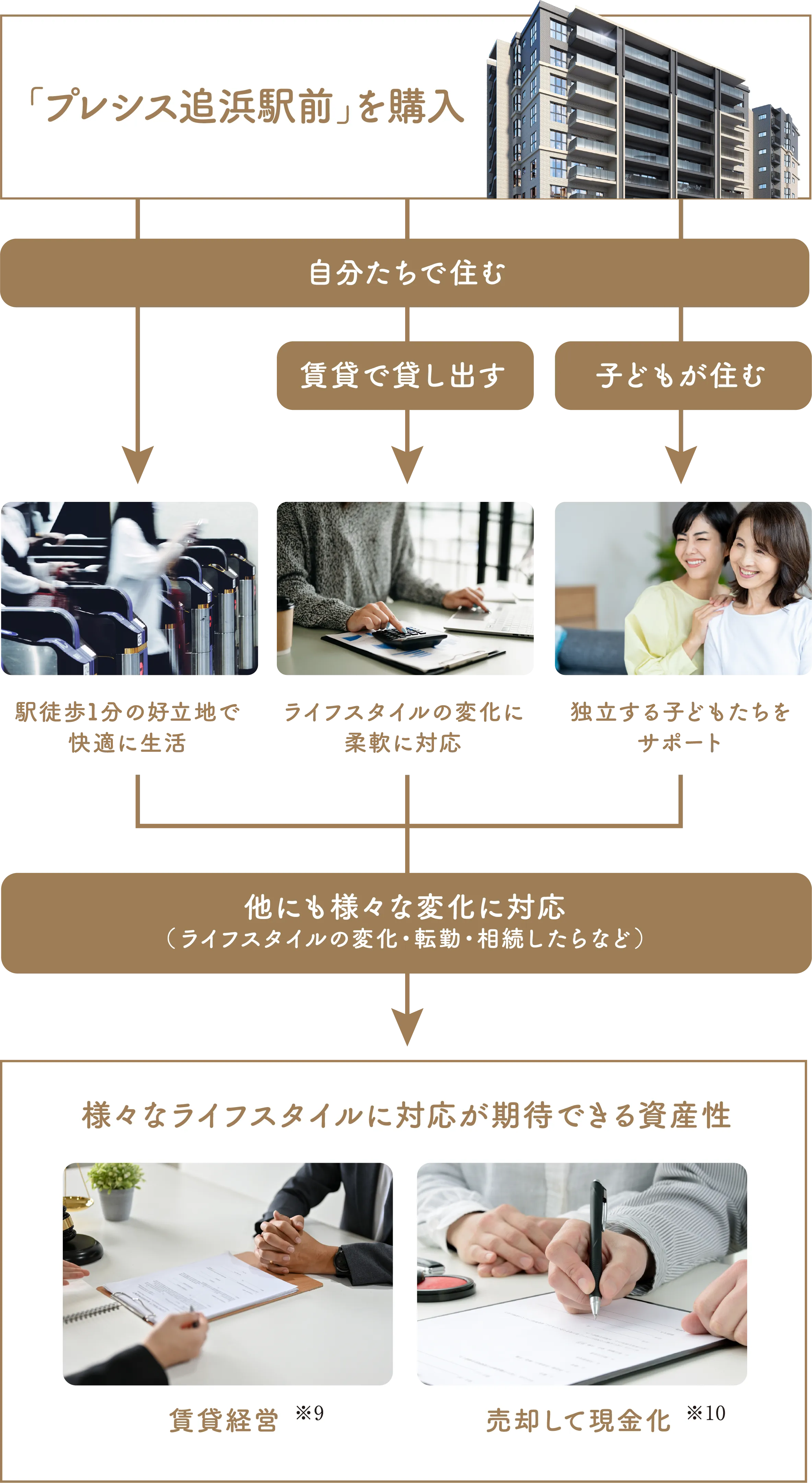 「プレシス追浜駅前」を購入