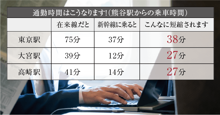 熊谷駅からの乗車時間